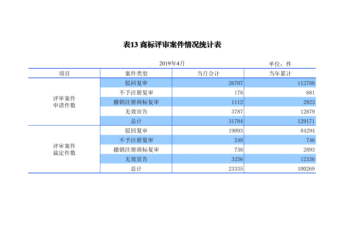 剛剛！國知局發(fā)布「專利、商標(biāo)、地理標(biāo)志」1—4月統(tǒng)計(jì)數(shù)據(jù)