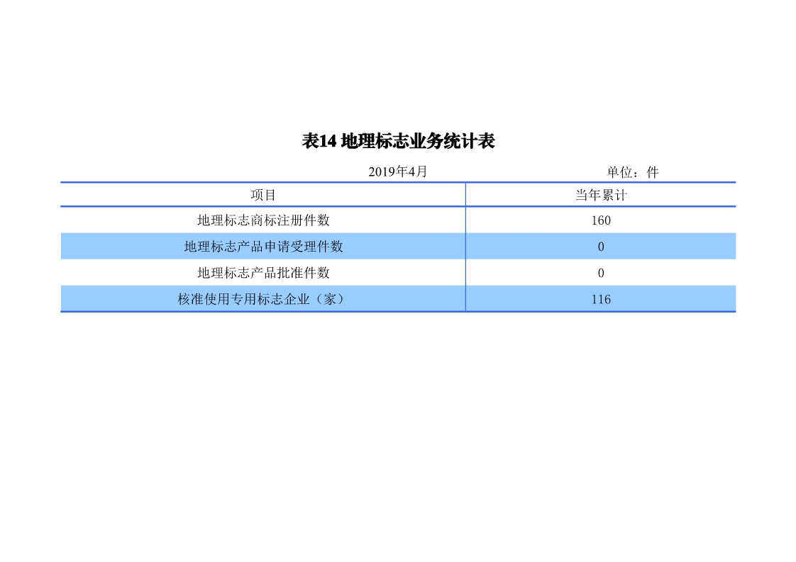 剛剛！國知局發(fā)布「專利、商標(biāo)、地理標(biāo)志」1—4月統(tǒng)計(jì)數(shù)據(jù)