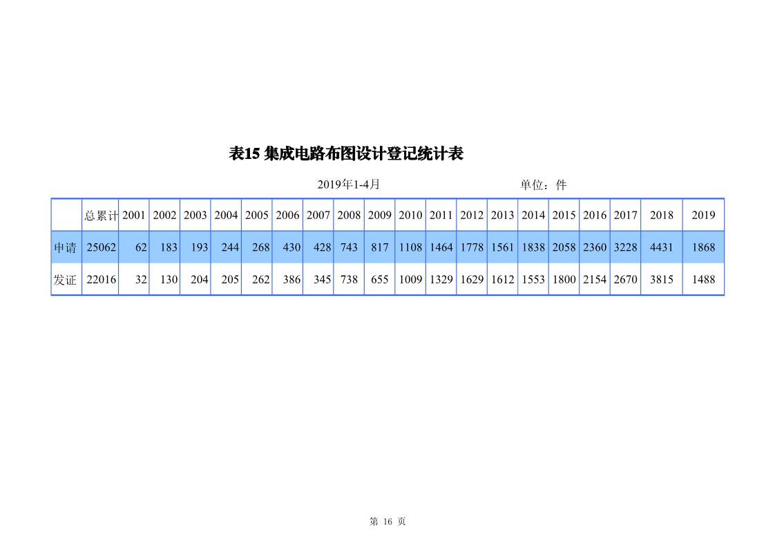 剛剛！國知局發(fā)布「專利、商標(biāo)、地理標(biāo)志」1—4月統(tǒng)計(jì)數(shù)據(jù)