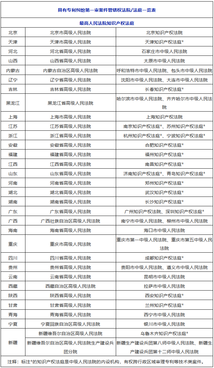 收藏！全國(guó)知識(shí)產(chǎn)權(quán)法院/法庭管轄一覽（1+3+20）