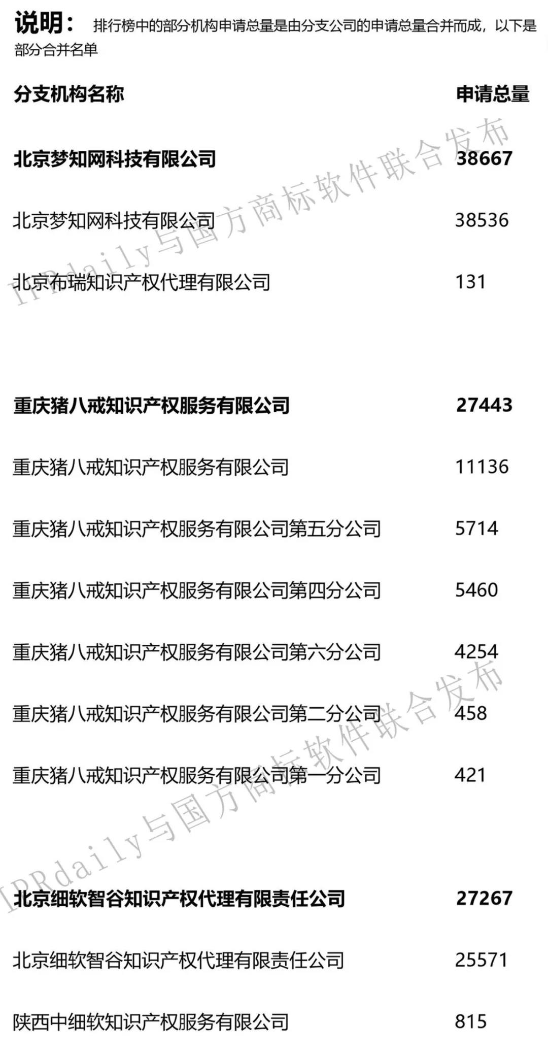 2019年第1季度全國(guó)商標(biāo)代理機(jī)構(gòu)申請(qǐng)量榜單（TOP100）