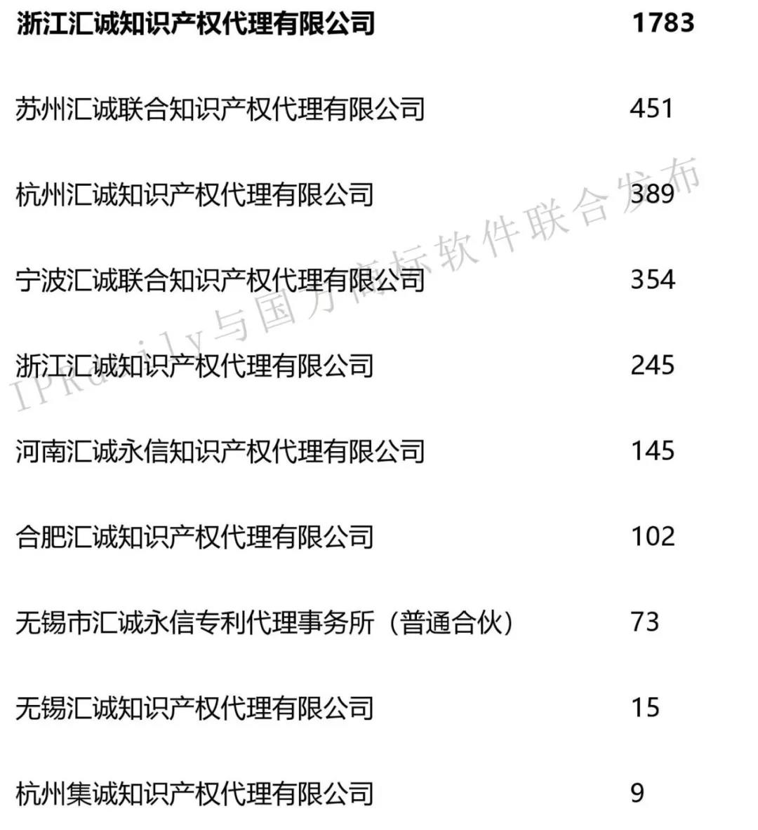 2019年第1季度全國(guó)商標(biāo)代理機(jī)構(gòu)申請(qǐng)量榜單（TOP100）