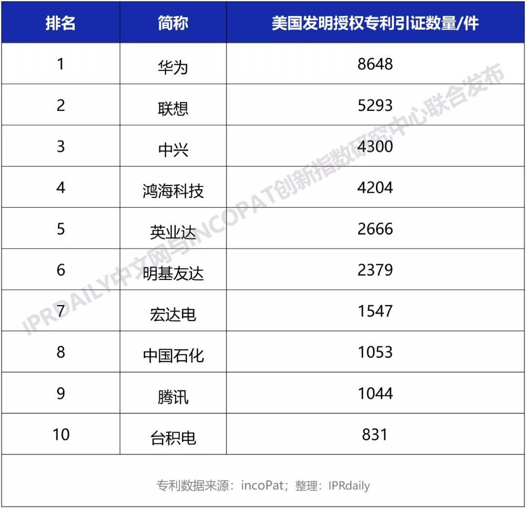 被美國(guó)專利引證的中國(guó)企業(yè)排行榜（TOP10）