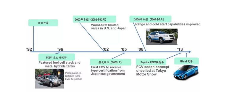 豐田氫燃料汽車發(fā)展歷史以及專利綜述！