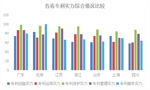 2018年浙江省專利實(shí)力狀況！與廣東、北京、江蘇等六地比較分析