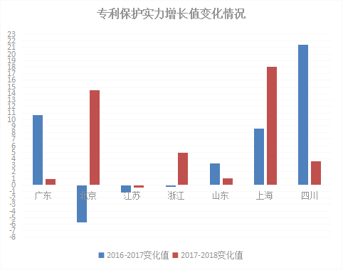 2018年浙江省專利實(shí)力狀況！與廣東、北京、江蘇等六地比較分析