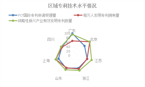 2018年浙江省專利實(shí)力狀況！與廣東、北京、江蘇等六地比較分析