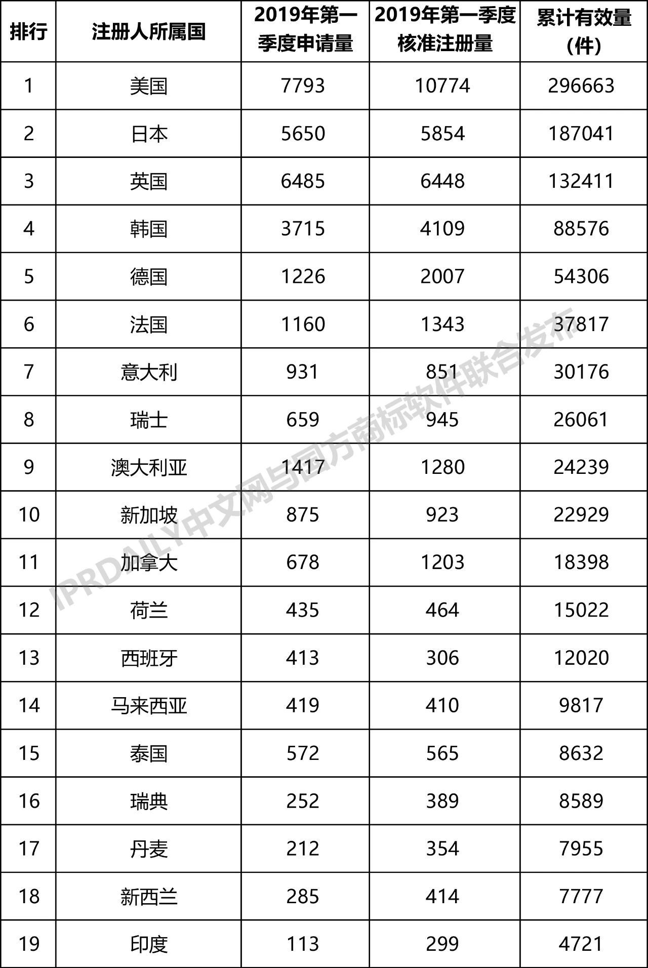 2019年第1季度世界各國在中國商標(biāo)申請與注冊統(tǒng)計(jì)表