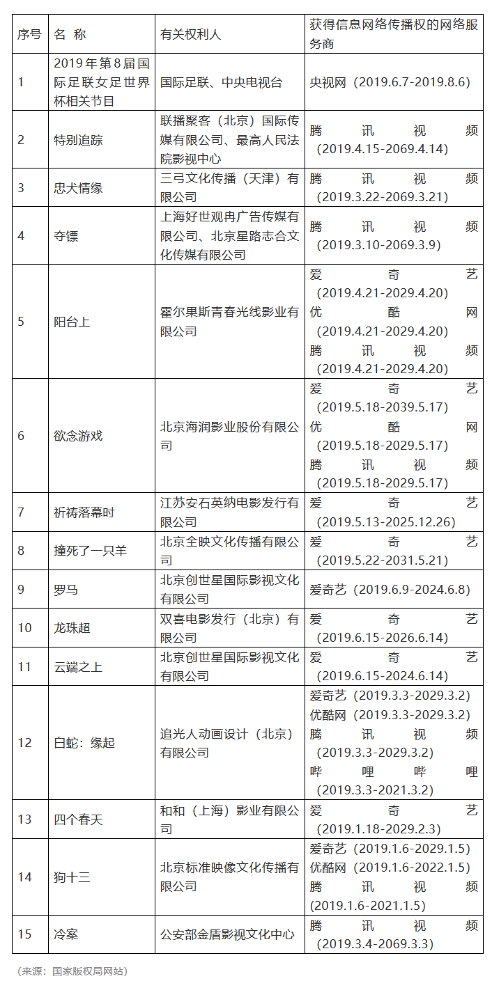 #晨報#2019年度第五批重點作品版權(quán)保護預警名單；恒瑞醫(yī)藥訴日本藥企“滴眼液”專利無效