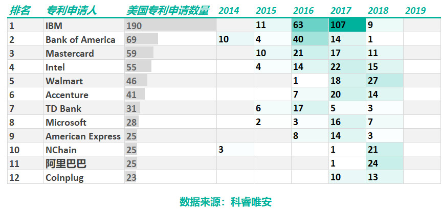 區(qū)塊鏈專利，誰主沉??？