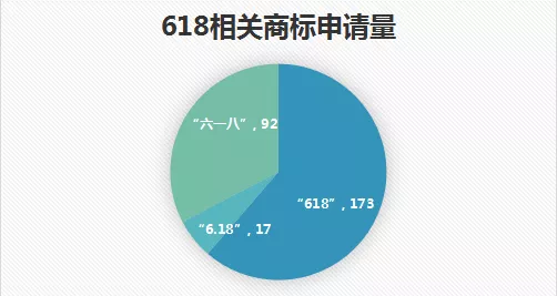 618，來圍觀一下“6.18”商標(biāo)