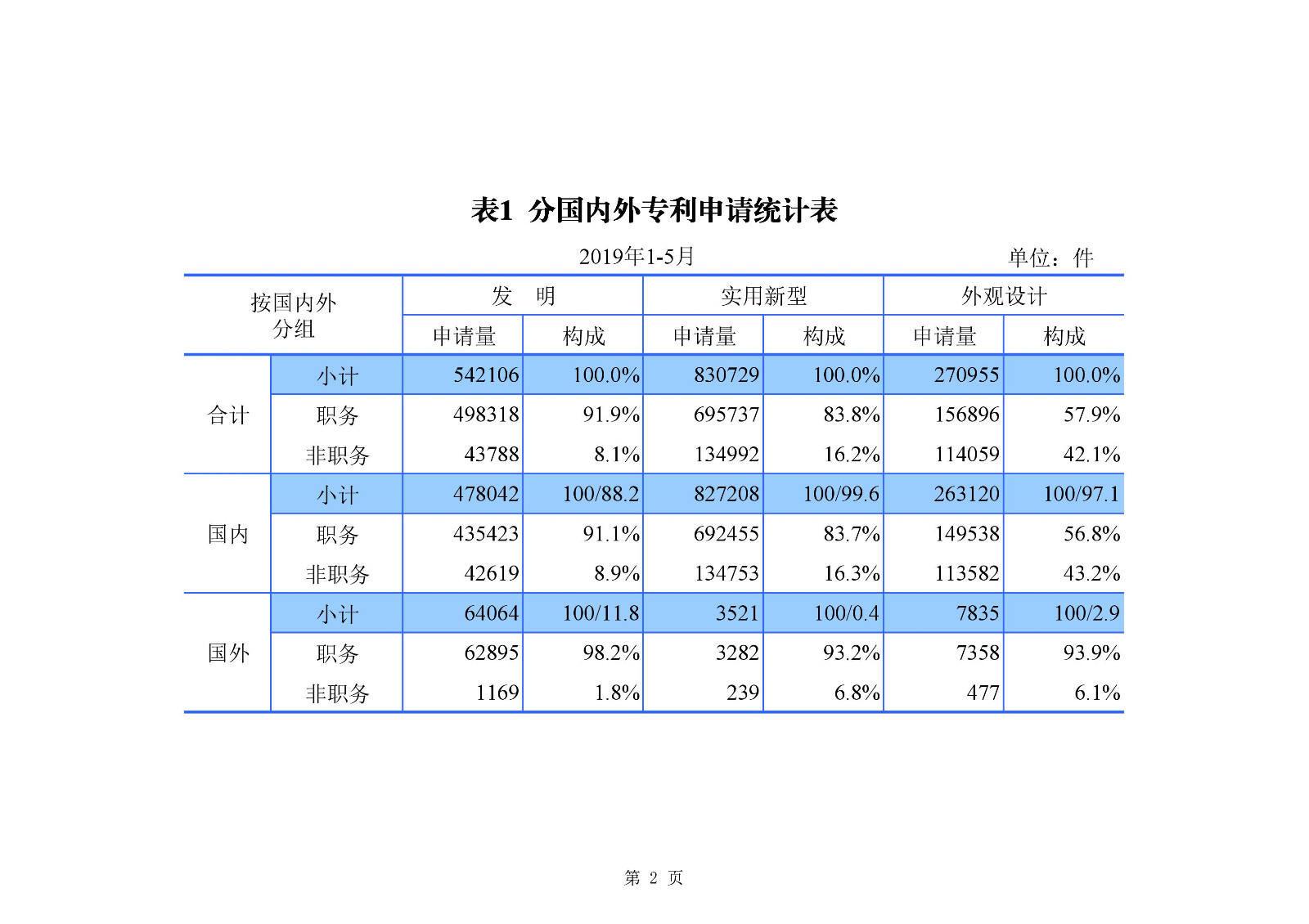 剛剛！國知局發(fā)布「專利、商標、地理標志」1—5月統(tǒng)計數(shù)據(jù)