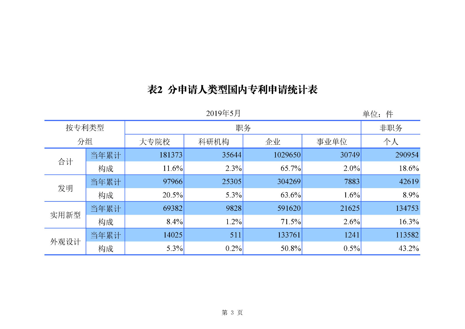 剛剛！國知局發(fā)布「專利、商標、地理標志」1—5月統(tǒng)計數(shù)據(jù)