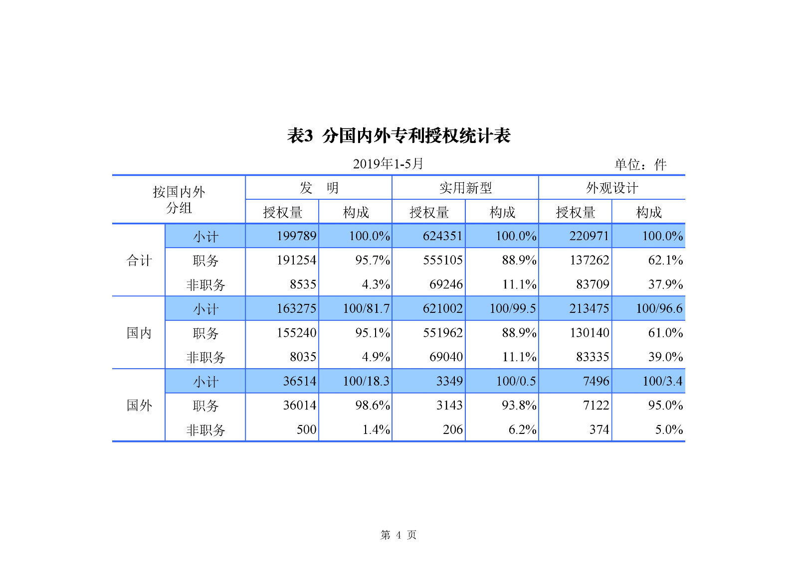 剛剛！國知局發(fā)布「專利、商標、地理標志」1—5月統(tǒng)計數(shù)據(jù)