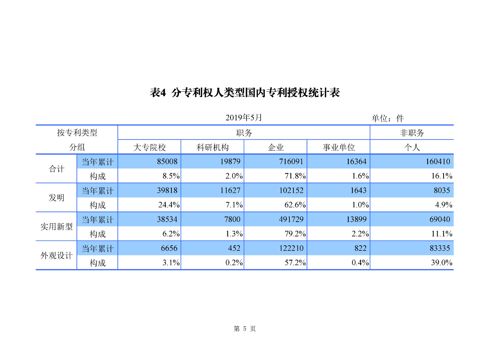 剛剛！國知局發(fā)布「專利、商標、地理標志」1—5月統(tǒng)計數(shù)據(jù)