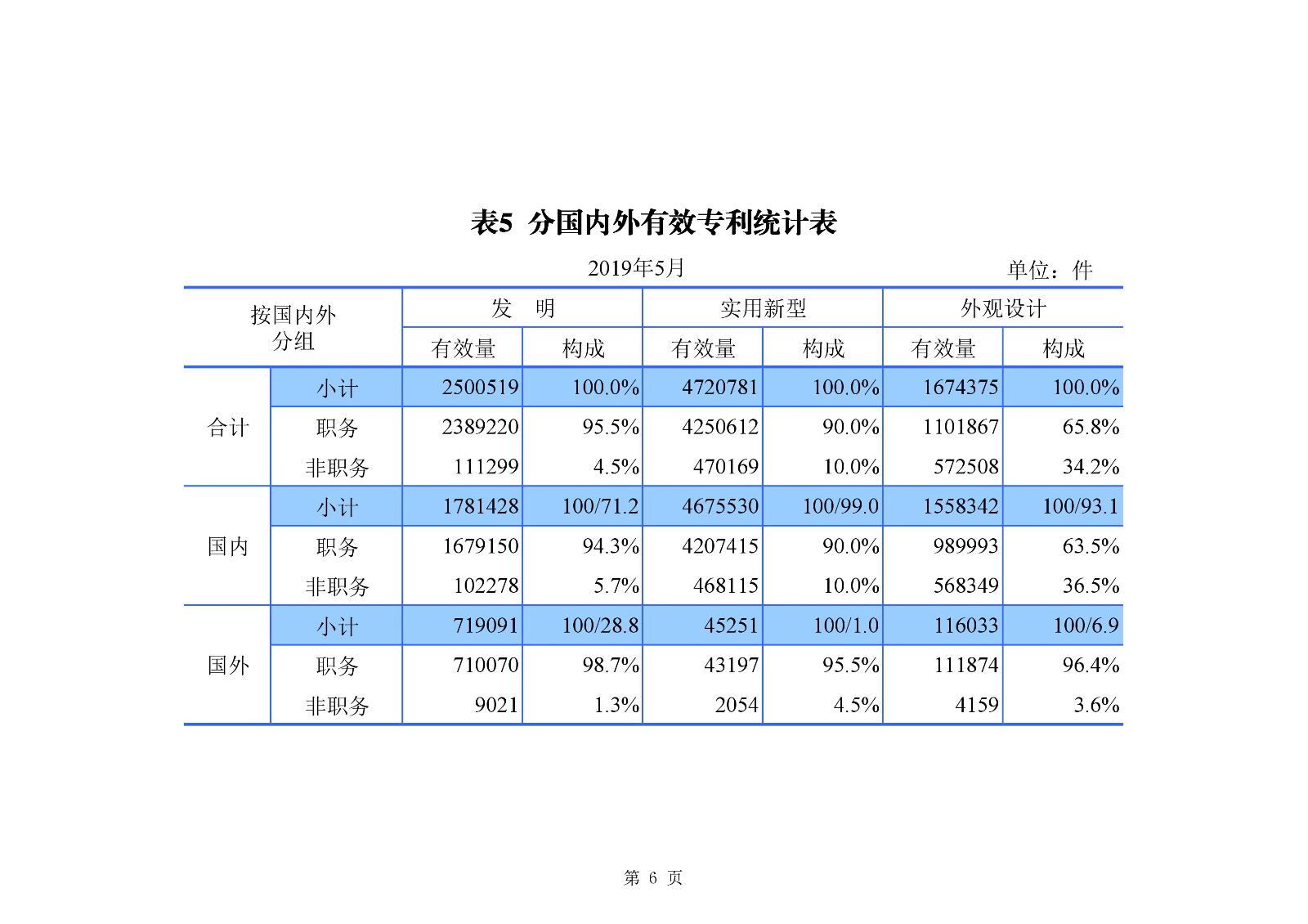 剛剛！國知局發(fā)布「專利、商標、地理標志」1—5月統(tǒng)計數(shù)據(jù)