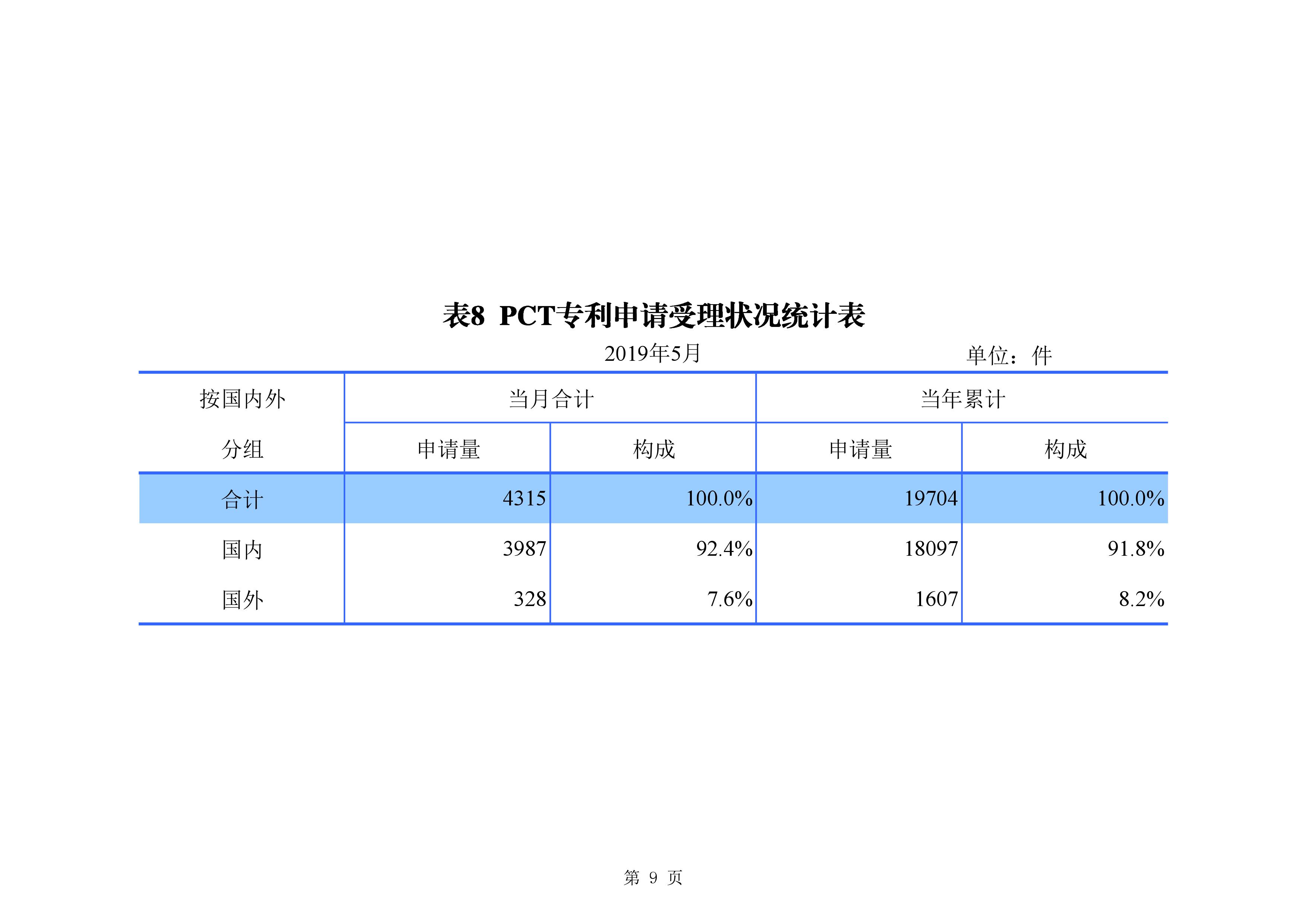 剛剛！國知局發(fā)布「專利、商標(biāo)、地理標(biāo)志」1—5月統(tǒng)計(jì)數(shù)據(jù)