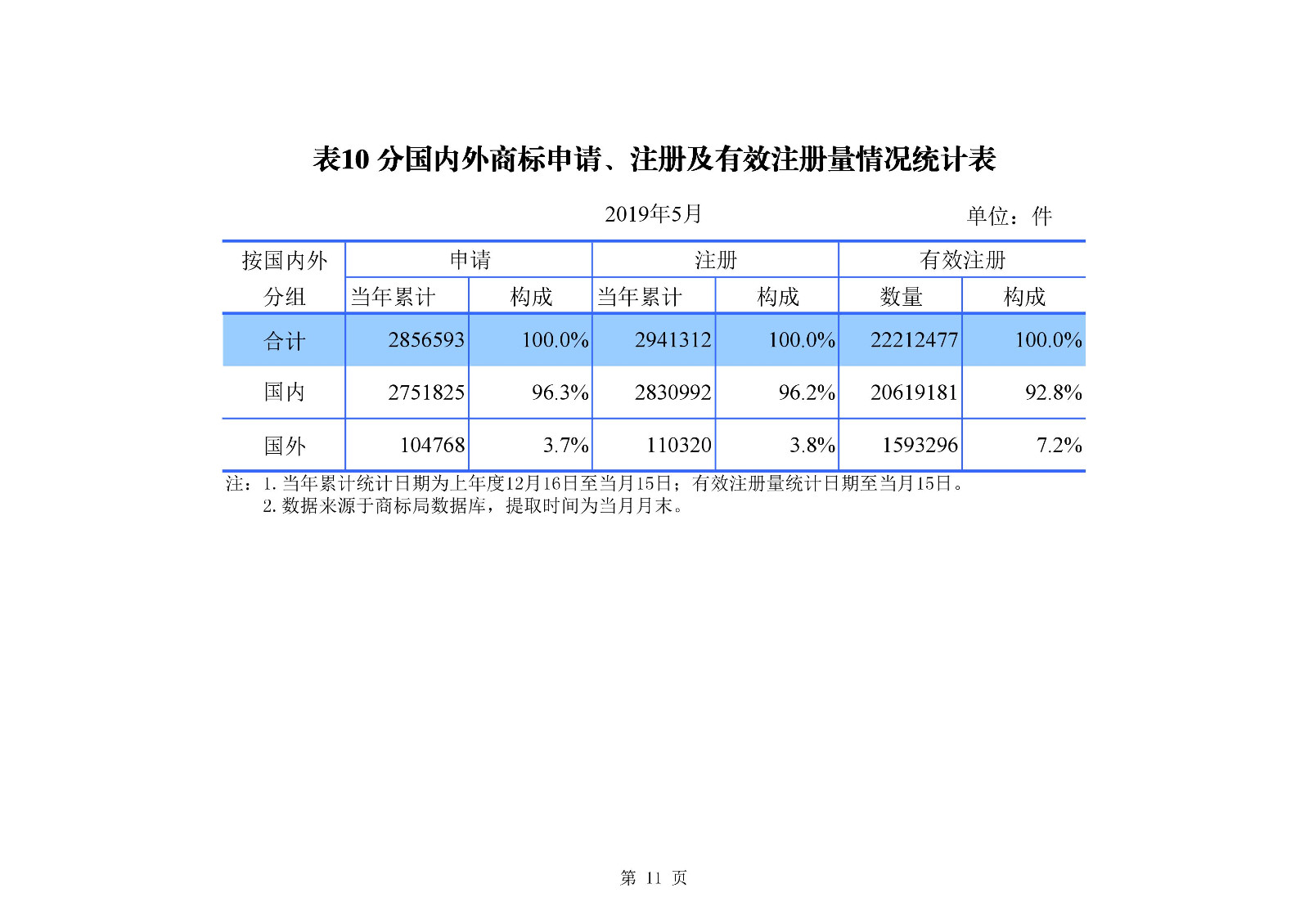 剛剛！國知局發(fā)布「專利、商標(biāo)、地理標(biāo)志」1—5月統(tǒng)計(jì)數(shù)據(jù)