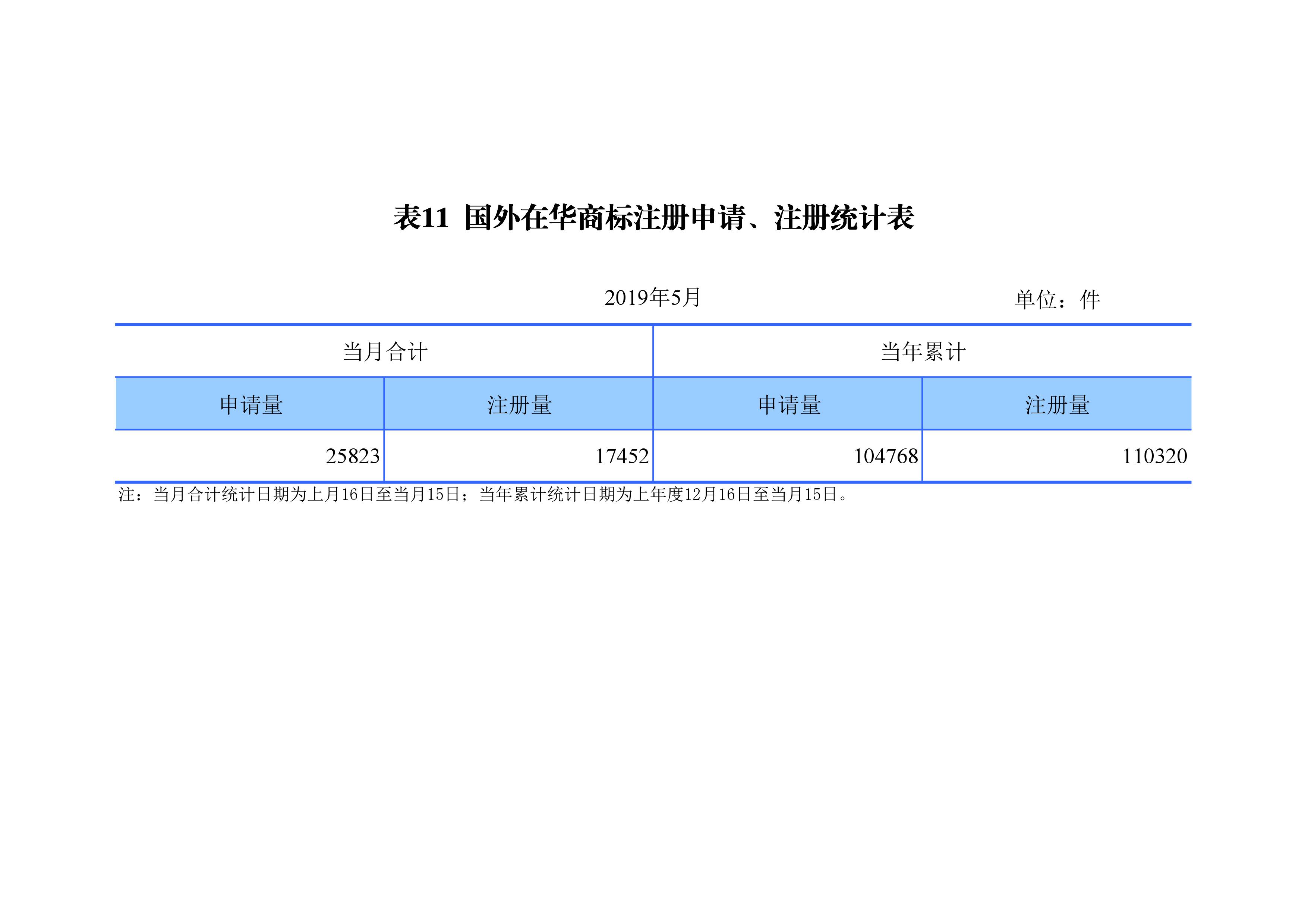 剛剛！國知局發(fā)布「專利、商標、地理標志」1—5月統(tǒng)計數(shù)據(jù)