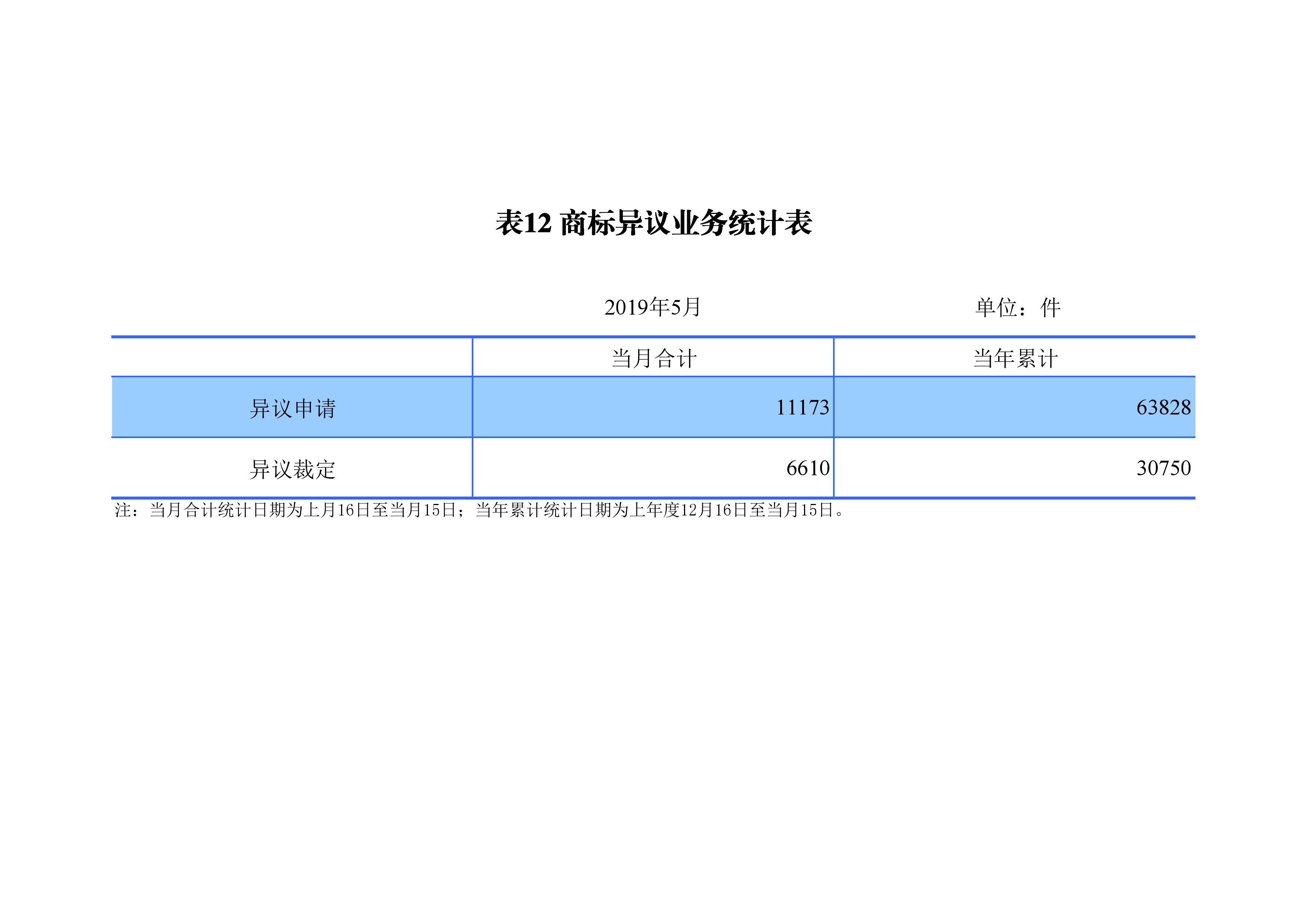 剛剛！國知局發(fā)布「專利、商標、地理標志」1—5月統(tǒng)計數(shù)據(jù)