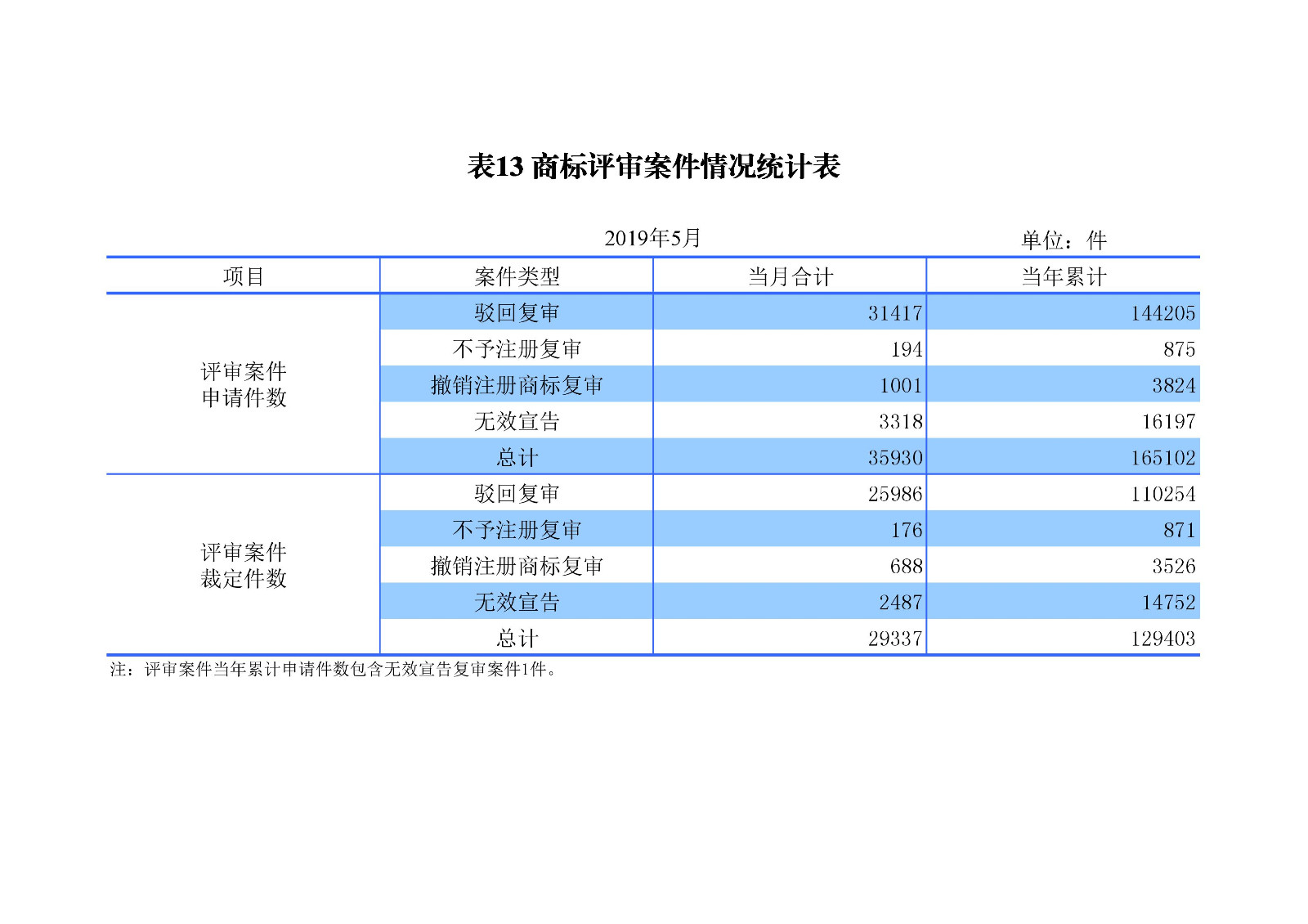 剛剛！國知局發(fā)布「專利、商標(biāo)、地理標(biāo)志」1—5月統(tǒng)計(jì)數(shù)據(jù)