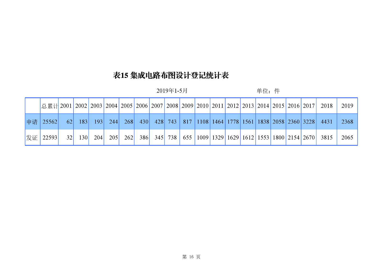 剛剛！國知局發(fā)布「專利、商標(biāo)、地理標(biāo)志」1—5月統(tǒng)計(jì)數(shù)據(jù)