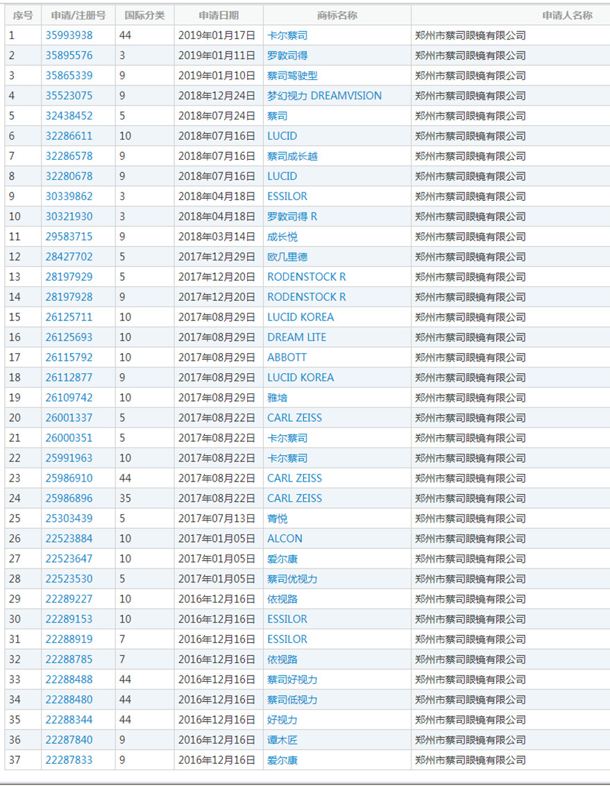 蔡司47起ZEISS商標(biāo)異議案獲支持！惡意商標(biāo)注冊(cè)者已無(wú)生存之地