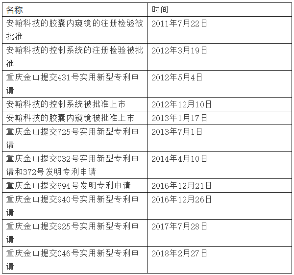 【關注科創(chuàng)板】重慶金山被訴通過惡意專利訴訟干擾安翰科技科創(chuàng)板上市