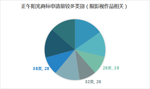 影視作品商標(biāo)注冊？看看正午陽光是怎么做的？