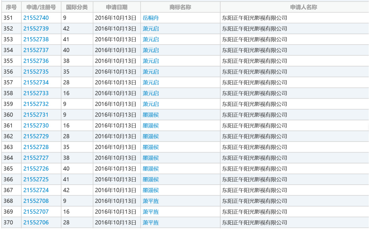 影視作品商標(biāo)注冊？看看正午陽光是怎么做的？