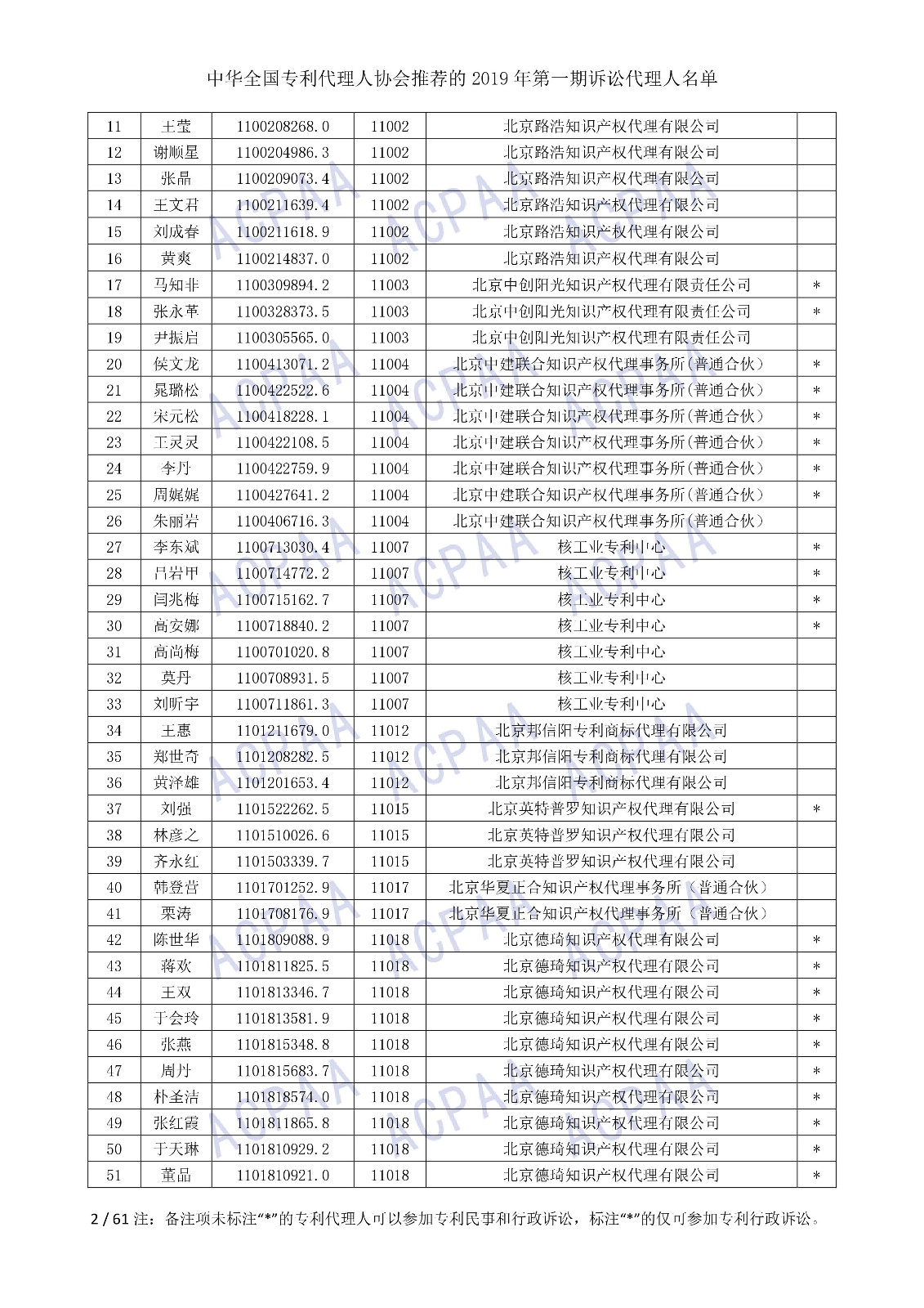 剛剛！中華全國專利代理人協(xié)會(huì)發(fā)布2019年第一期訴訟代理人名單