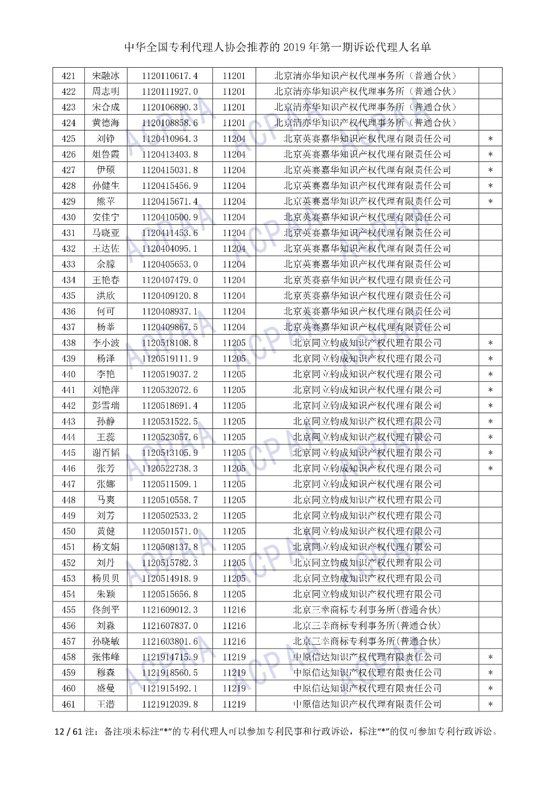 剛剛！中華全國專利代理人協(xié)會(huì)發(fā)布2019年第一期訴訟代理人名單