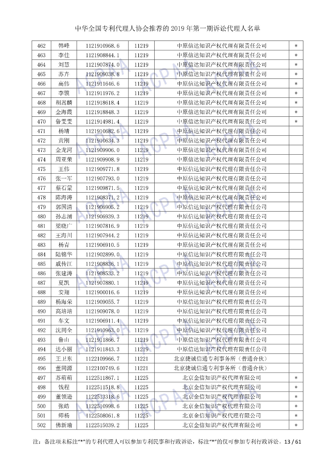 剛剛！中華全國專利代理人協(xié)會(huì)發(fā)布2019年第一期訴訟代理人名單