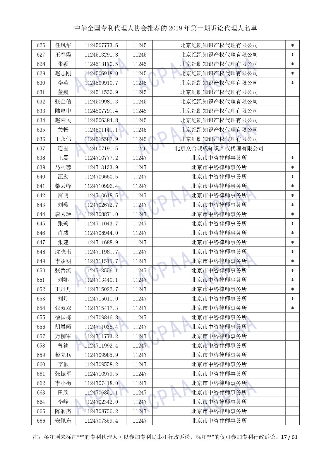 剛剛！中華全國專利代理人協(xié)會(huì)發(fā)布2019年第一期訴訟代理人名單