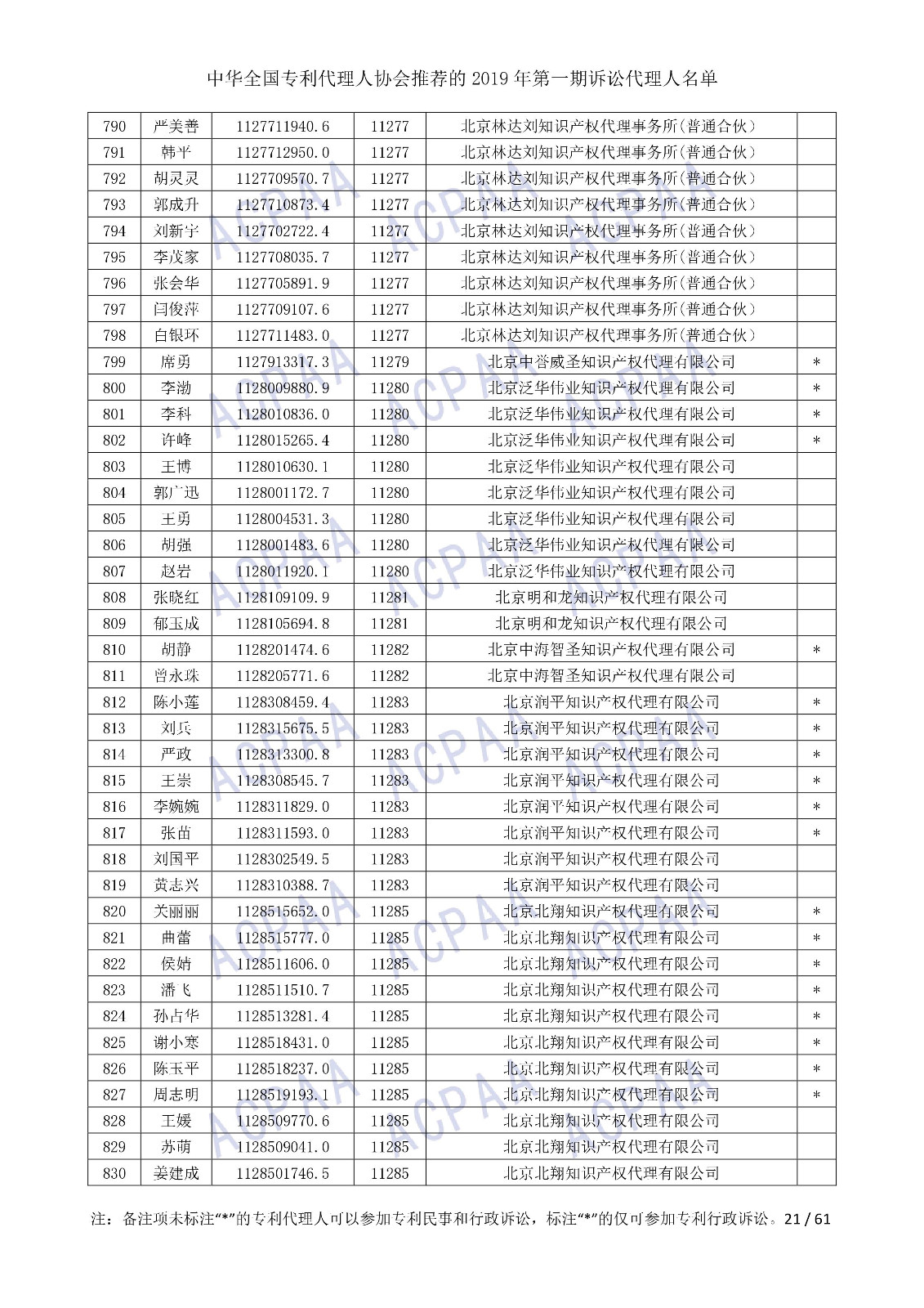 剛剛！中華全國專利代理人協(xié)會(huì)發(fā)布2019年第一期訴訟代理人名單