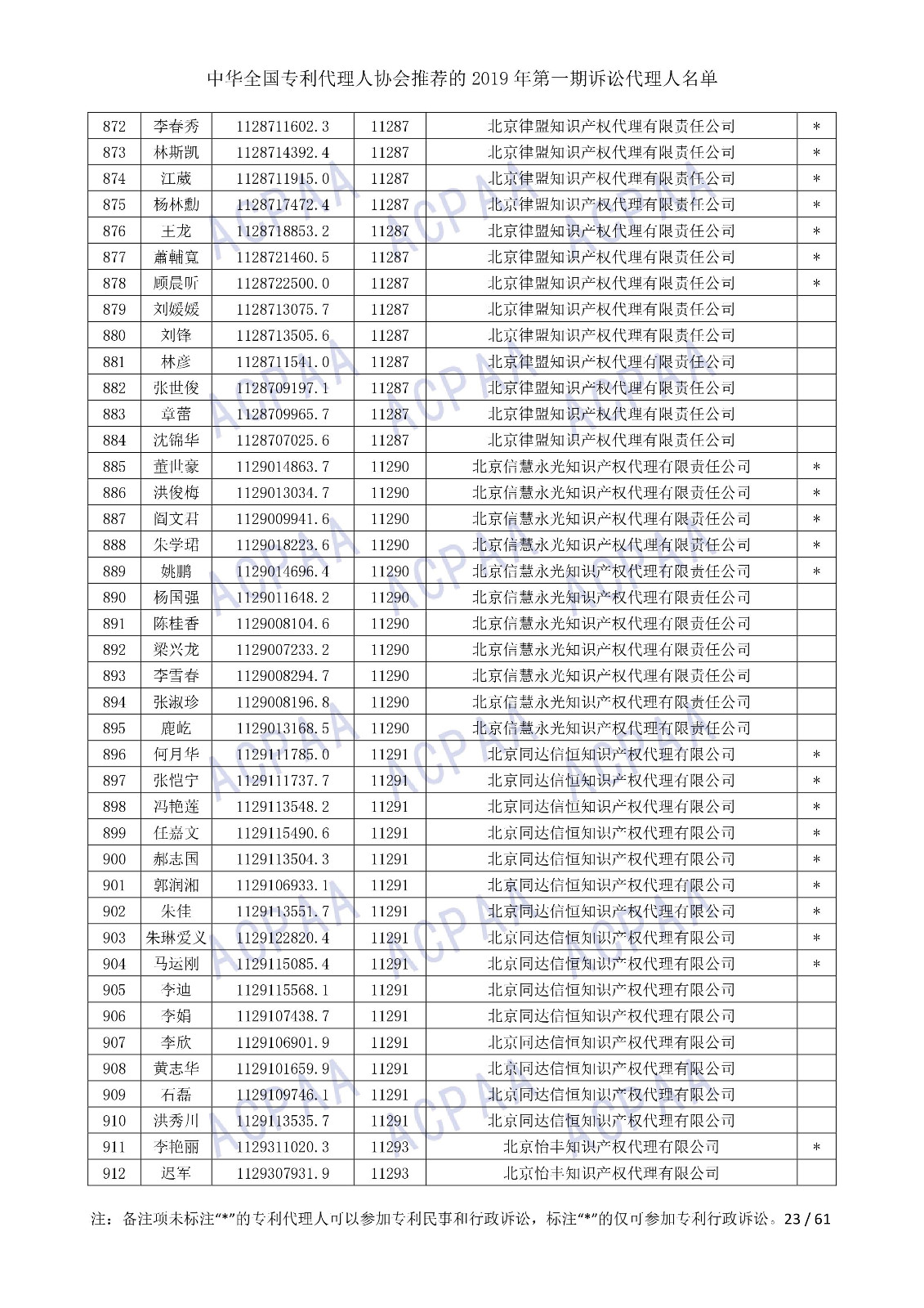 剛剛！中華全國專利代理人協(xié)會(huì)發(fā)布2019年第一期訴訟代理人名單