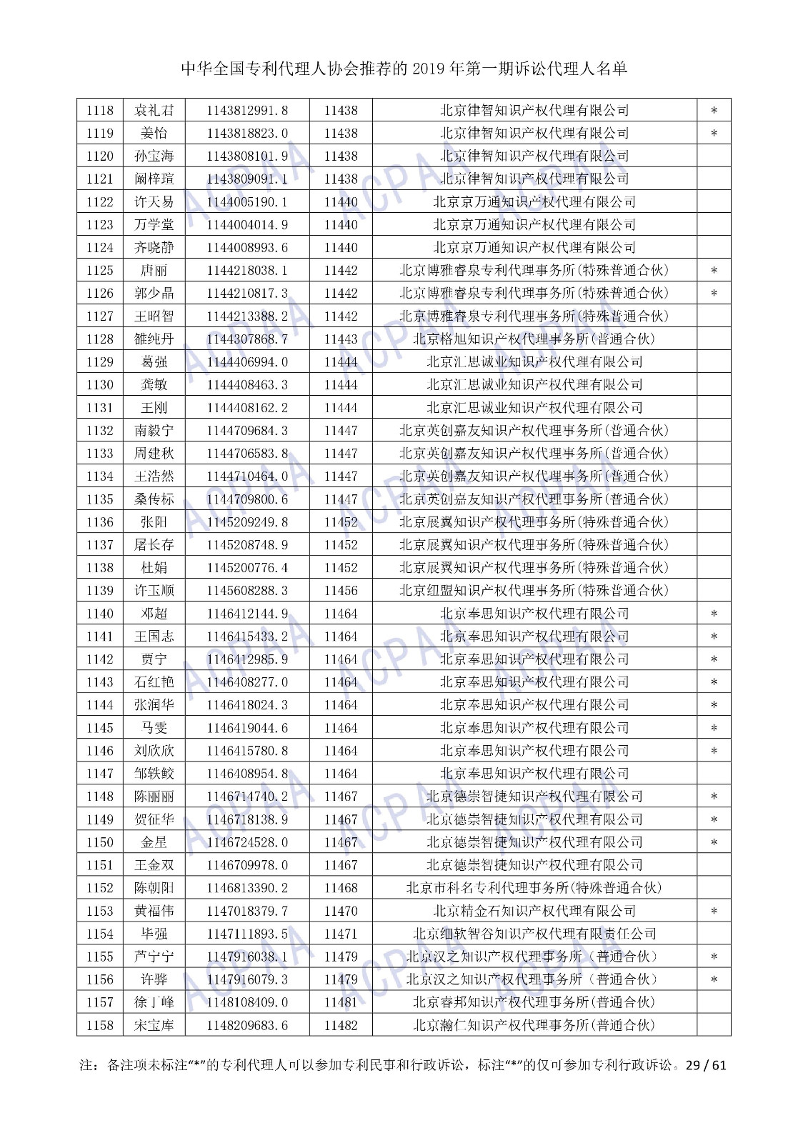 剛剛！中華全國專利代理人協(xié)會(huì)發(fā)布2019年第一期訴訟代理人名單