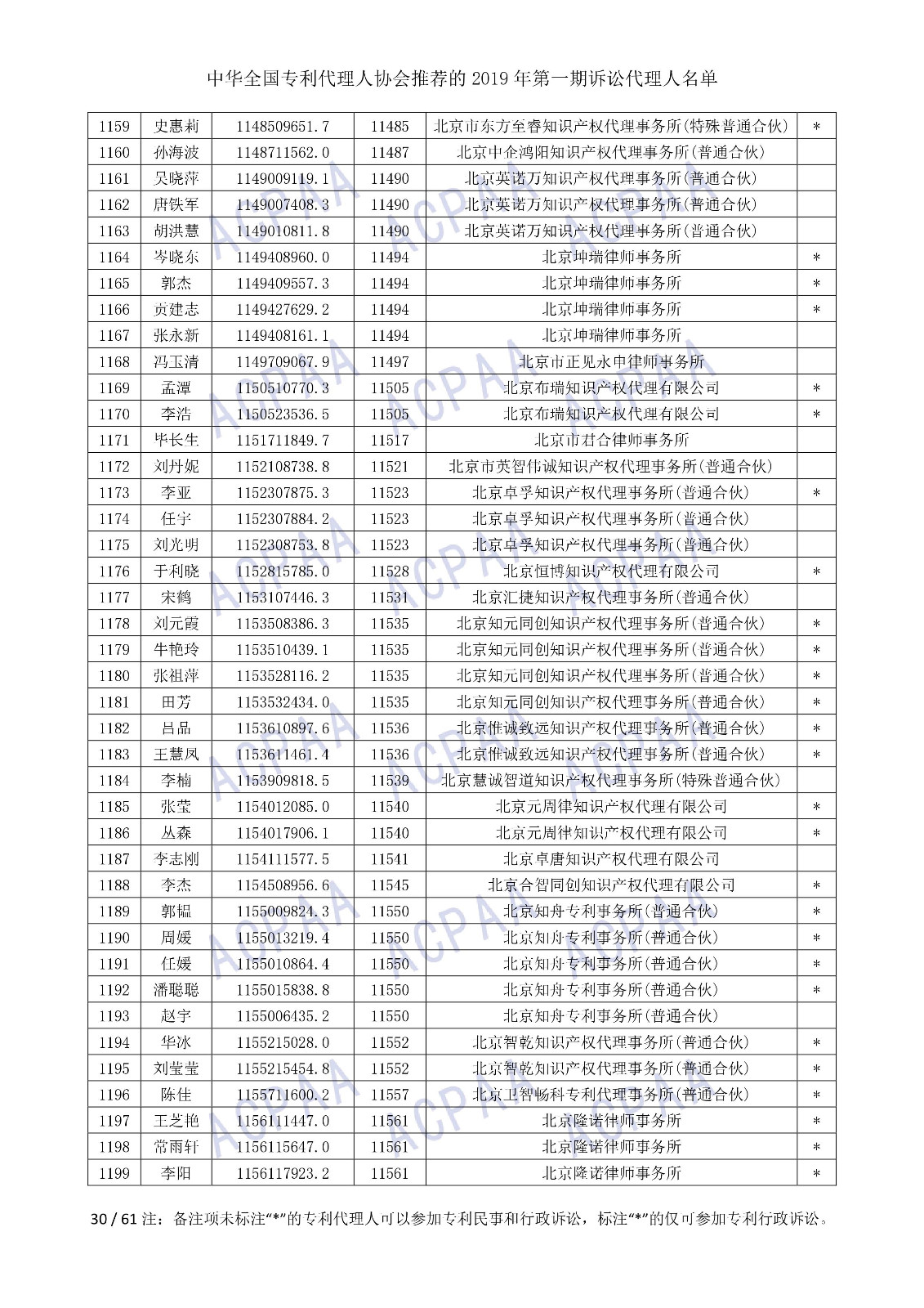 剛剛！中華全國專利代理人協(xié)會(huì)發(fā)布2019年第一期訴訟代理人名單