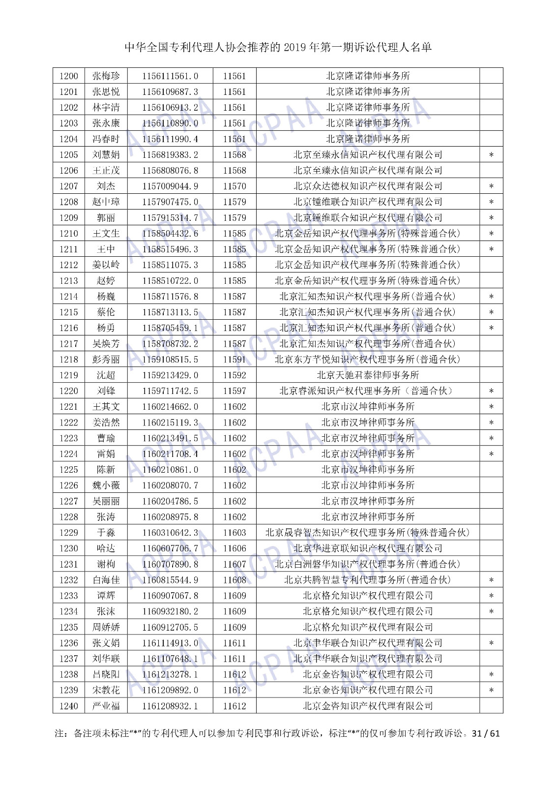 剛剛！中華全國專利代理人協(xié)會(huì)發(fā)布2019年第一期訴訟代理人名單