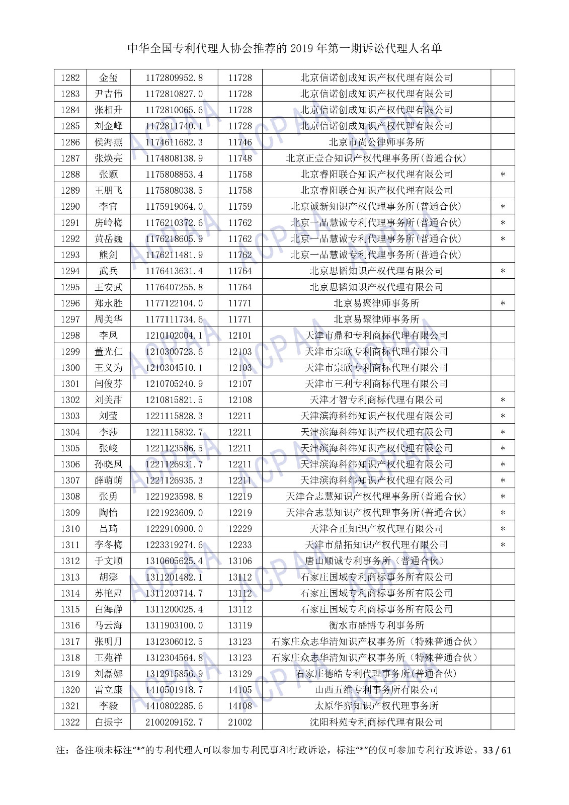 剛剛！中華全國專利代理人協(xié)會(huì)發(fā)布2019年第一期訴訟代理人名單