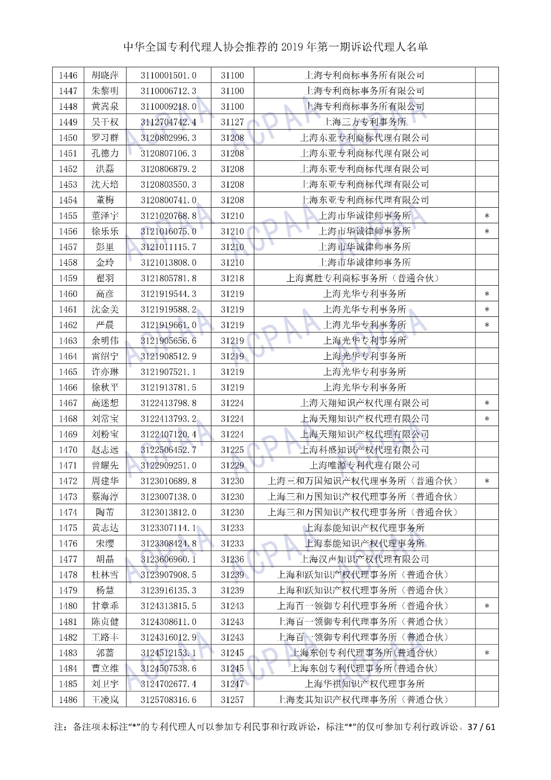 剛剛！中華全國專利代理人協(xié)會(huì)發(fā)布2019年第一期訴訟代理人名單