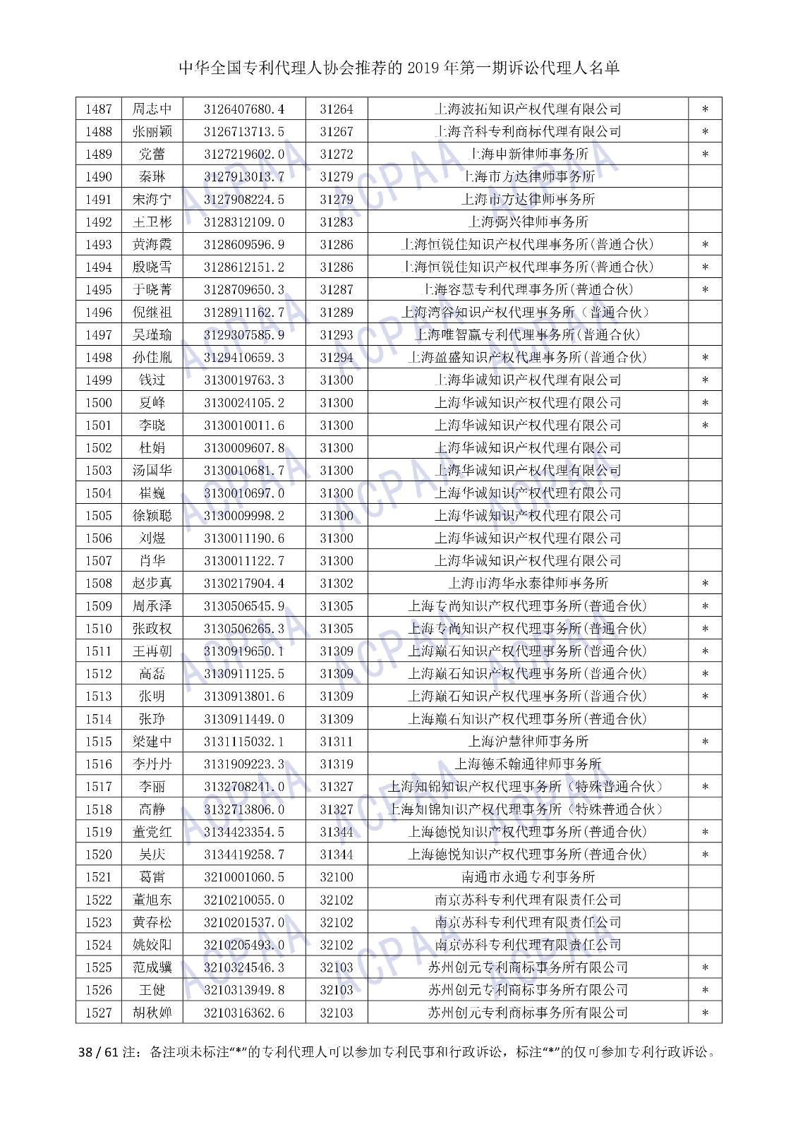 剛剛！中華全國專利代理人協(xié)會(huì)發(fā)布2019年第一期訴訟代理人名單