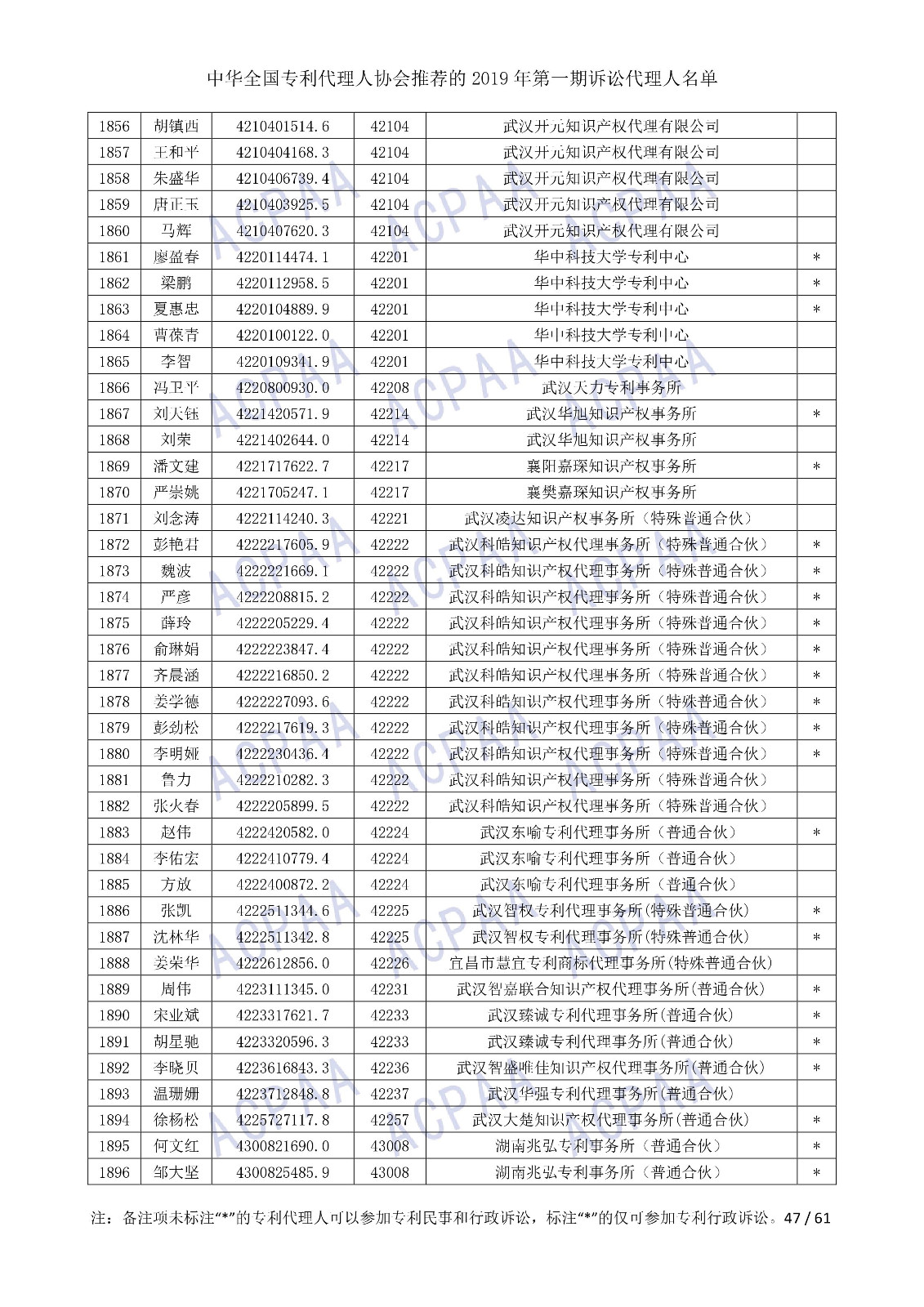 剛剛！中華全國專利代理人協(xié)會(huì)發(fā)布2019年第一期訴訟代理人名單