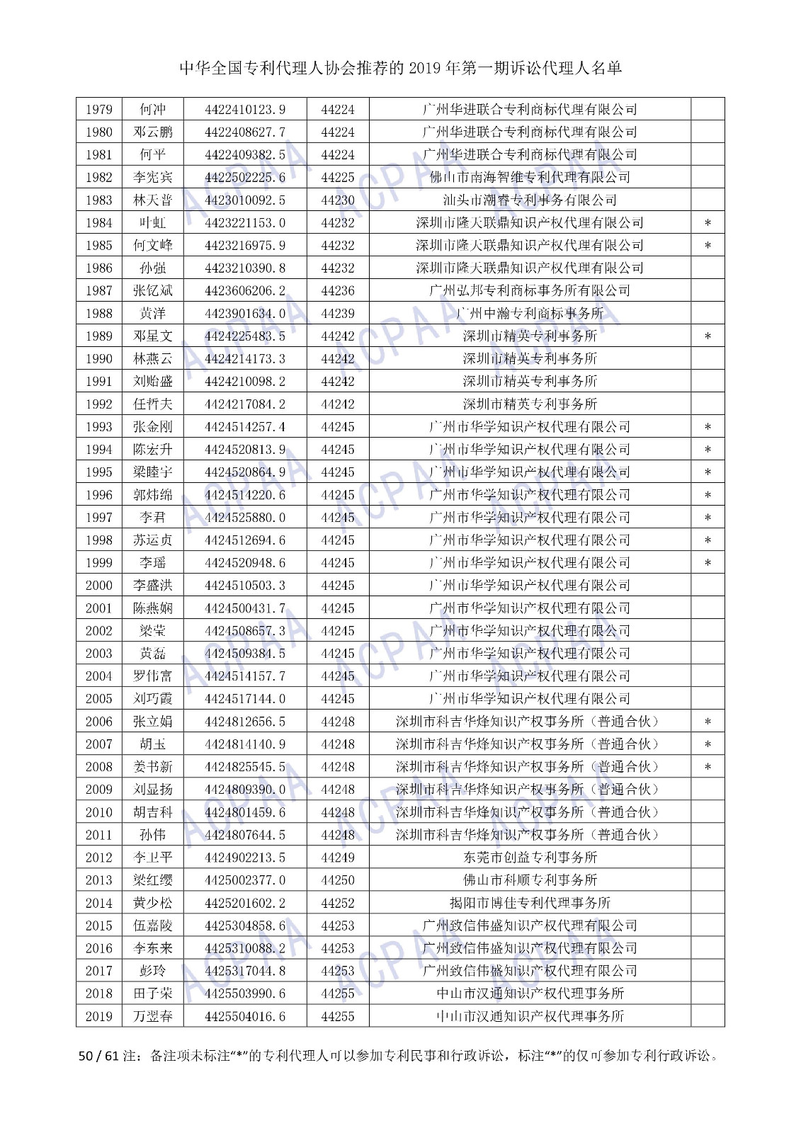 剛剛！中華全國專利代理人協(xié)會(huì)發(fā)布2019年第一期訴訟代理人名單