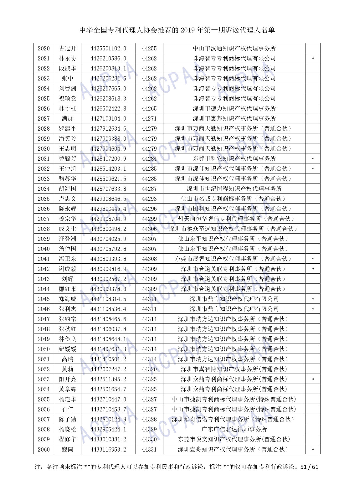 剛剛！中華全國專利代理人協(xié)會(huì)發(fā)布2019年第一期訴訟代理人名單