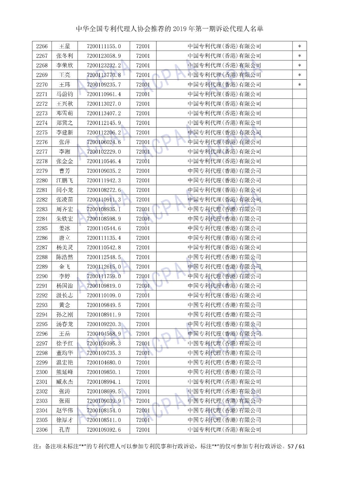 剛剛！中華全國專利代理人協(xié)會(huì)發(fā)布2019年第一期訴訟代理人名單