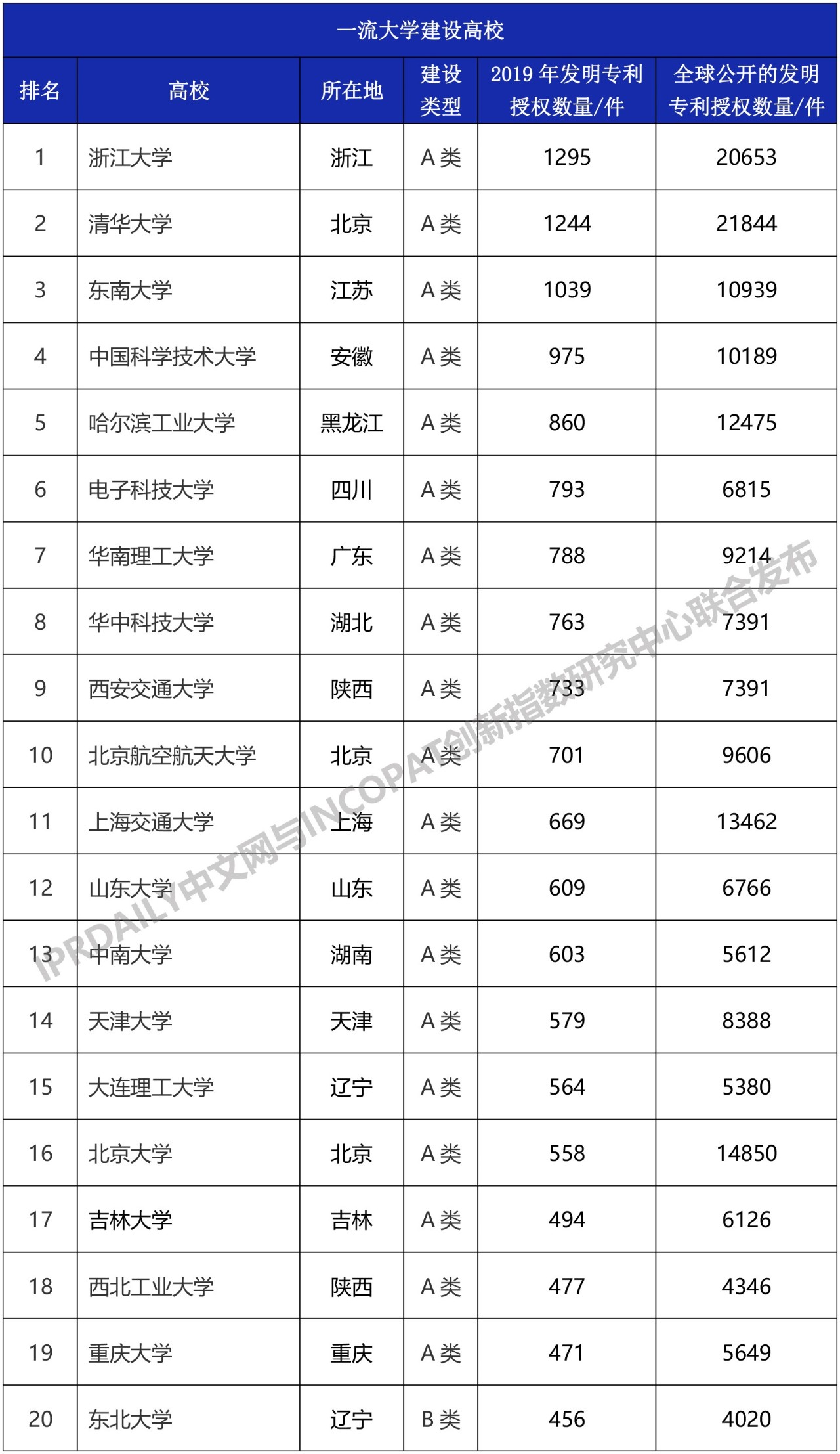 2019年中國“雙一流”大學發(fā)明授權專利排行榜