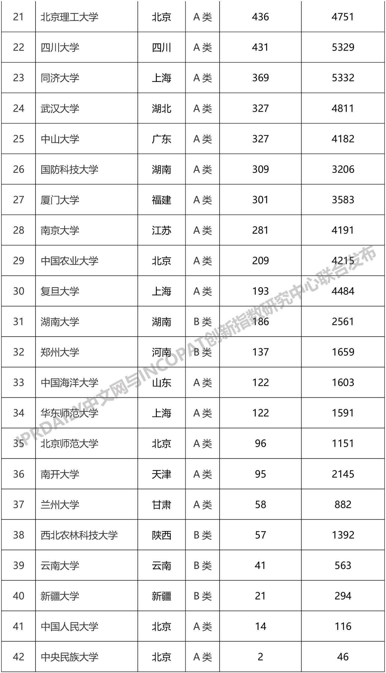 2019年中國“雙一流”大學發(fā)明授權專利排行榜