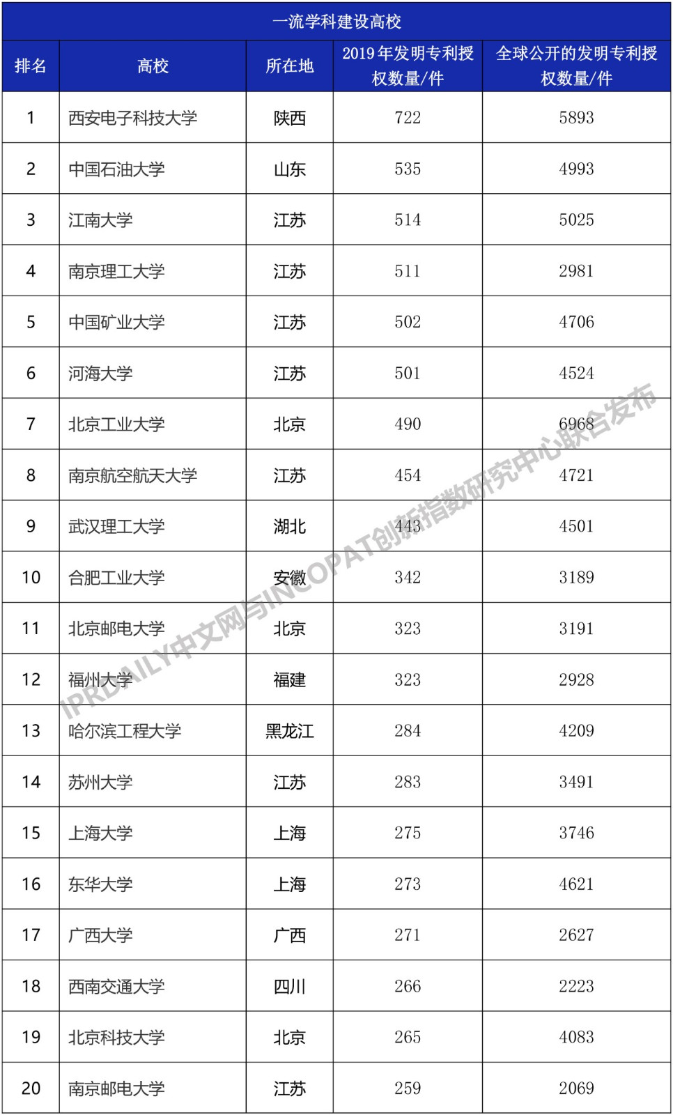 2019年中國“雙一流”大學發(fā)明授權專利排行榜