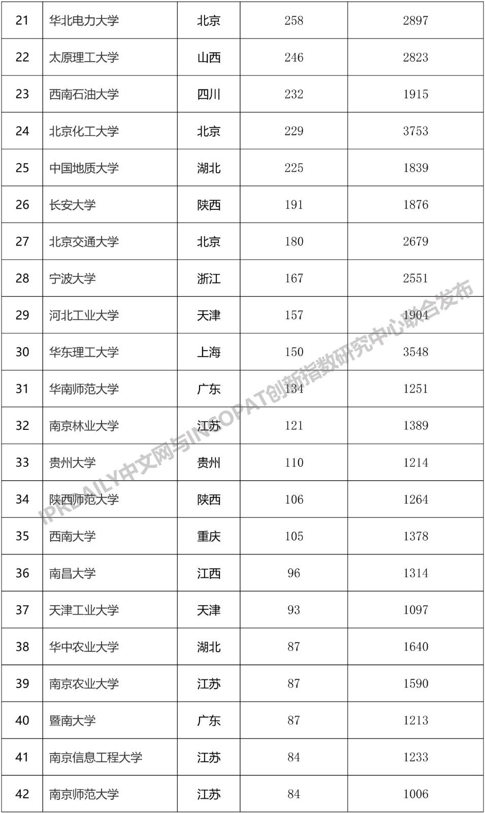 2019年中國“雙一流”大學發(fā)明授權專利排行榜